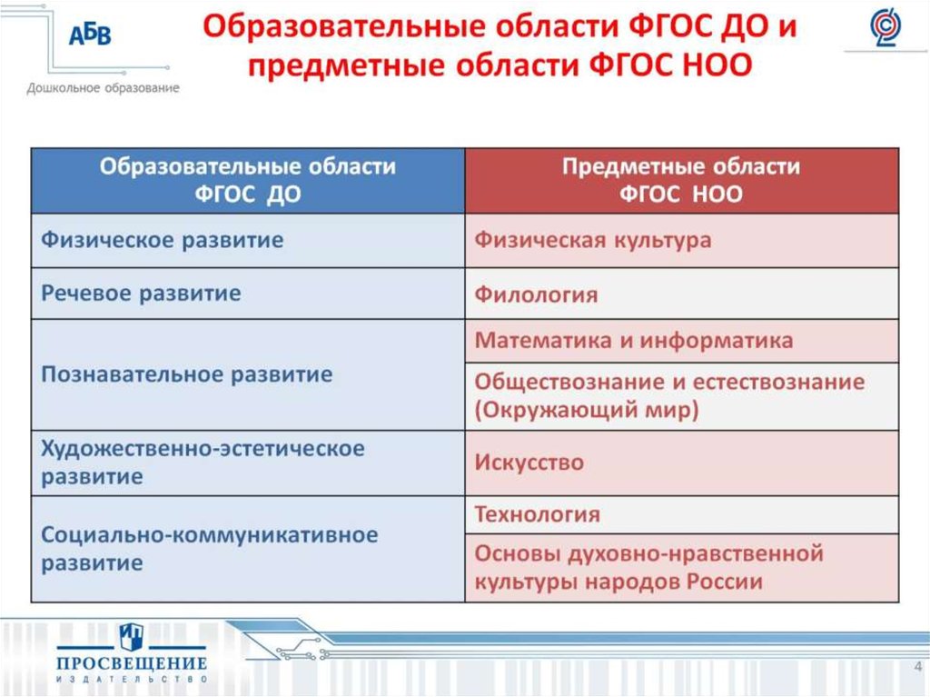 Образовательные области ФГОС ДО и предметные области ФГОС НОО