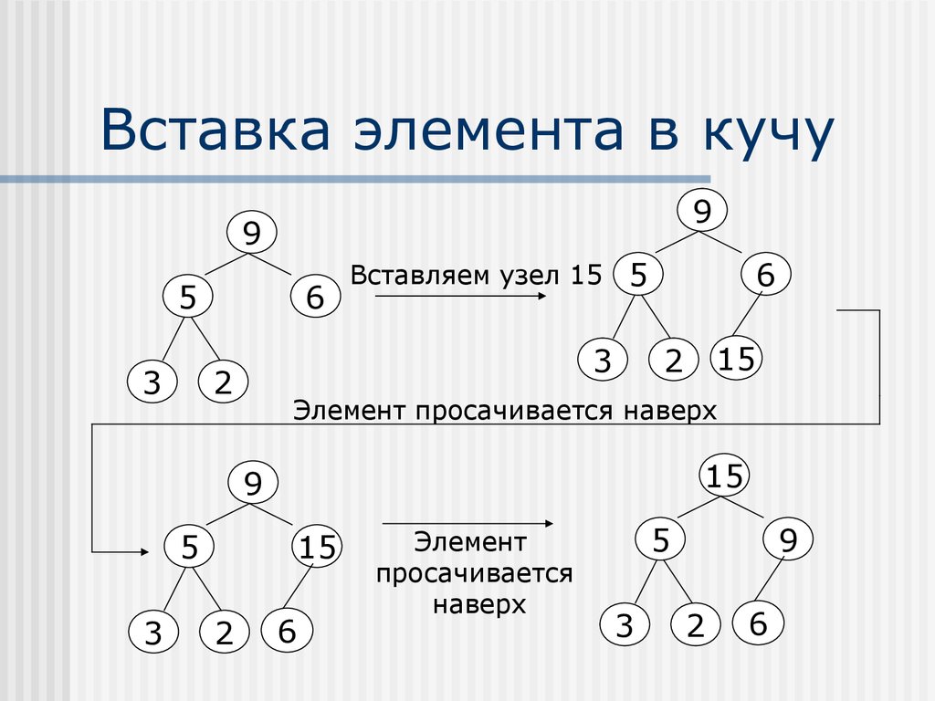 Добавили новый элемент. Фибоначчиева куча. Вставка элемента в рисунок, принцип.. Вставка элемента в список(в начало, середину), рисунок, принцип.. Вставка элемента в мин кучу наглядно.