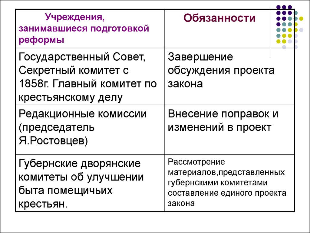 Реформа учреждений. Учреждения занимавшиеся подготовкой реформы и обязанности таблица. Учреждения занимавшиеся подготовкой реформы. Учреждения занимавшиеся подготовкой реформы и обязанности. Выписать учреждения занимавшиеся подготовкой реформы.