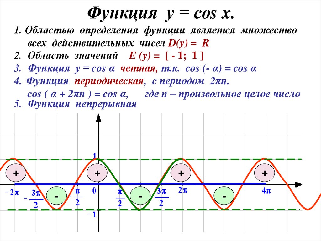 Области тригонометрических функций. Область определения функции синуса и косинуса. Графики тригонометрических функций. График тригонометрической функции синус. График тригонометрической функции косинус.
