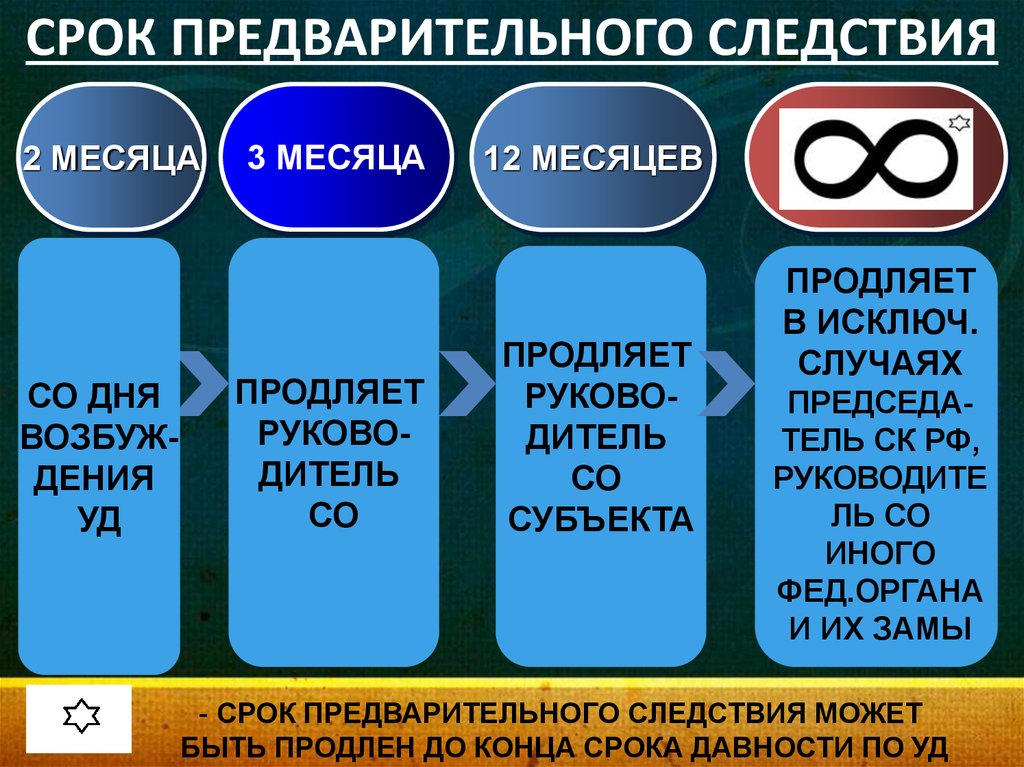 СРОК ПРЕДВАРИТЕЛЬНОГО СЛЕДСТВИЯ
