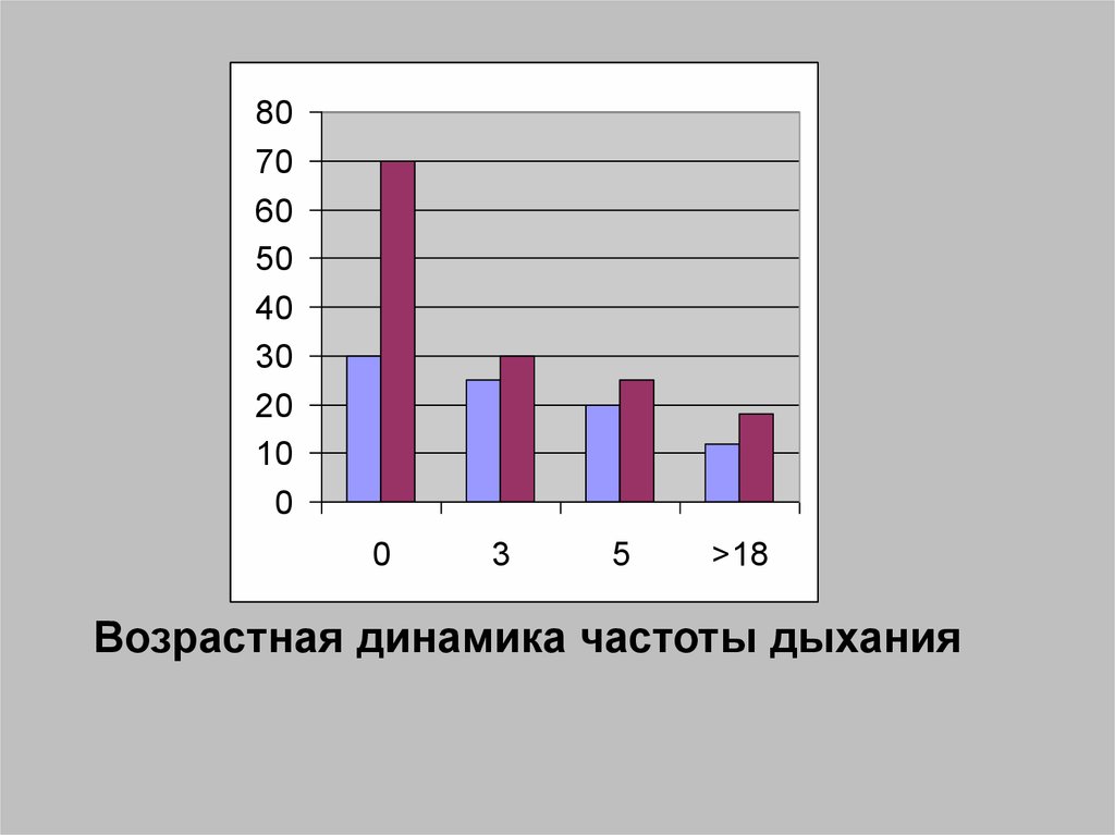 Возрастная динамика. Возрастная динамика частоты дыхания. Возрастная динамика глаз. Визуализация динамики по возрастам. Возрастная динамика Австралии.