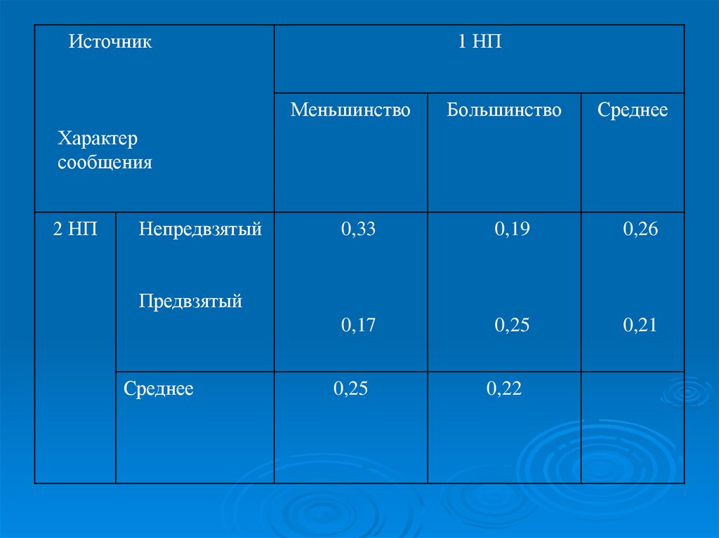 План по методу латинского квадрата