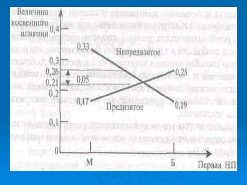 План по методу латинского квадрата