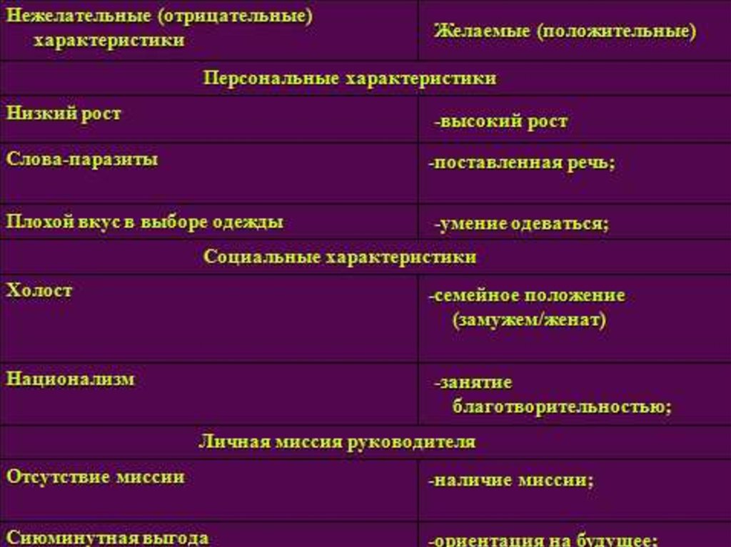 Отрицательные свойства. Отрицательные качества руководителя. Положительные и отрицательные качества руководителя. Негативные качества руководителя. Персональные характеристики имиджа.