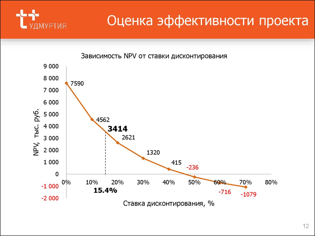 Реферат оценка эффективности проекта