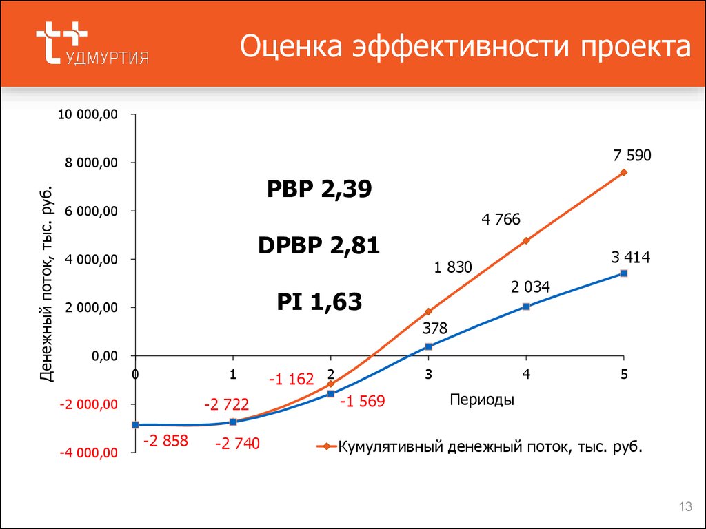 Оценка эффективности проекта