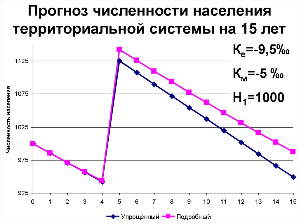 Прогноз численности. Прогнозная численность населения. Прогноз численности населения. Прогноз численности молодежи. Прогноз численности населения в Германии.