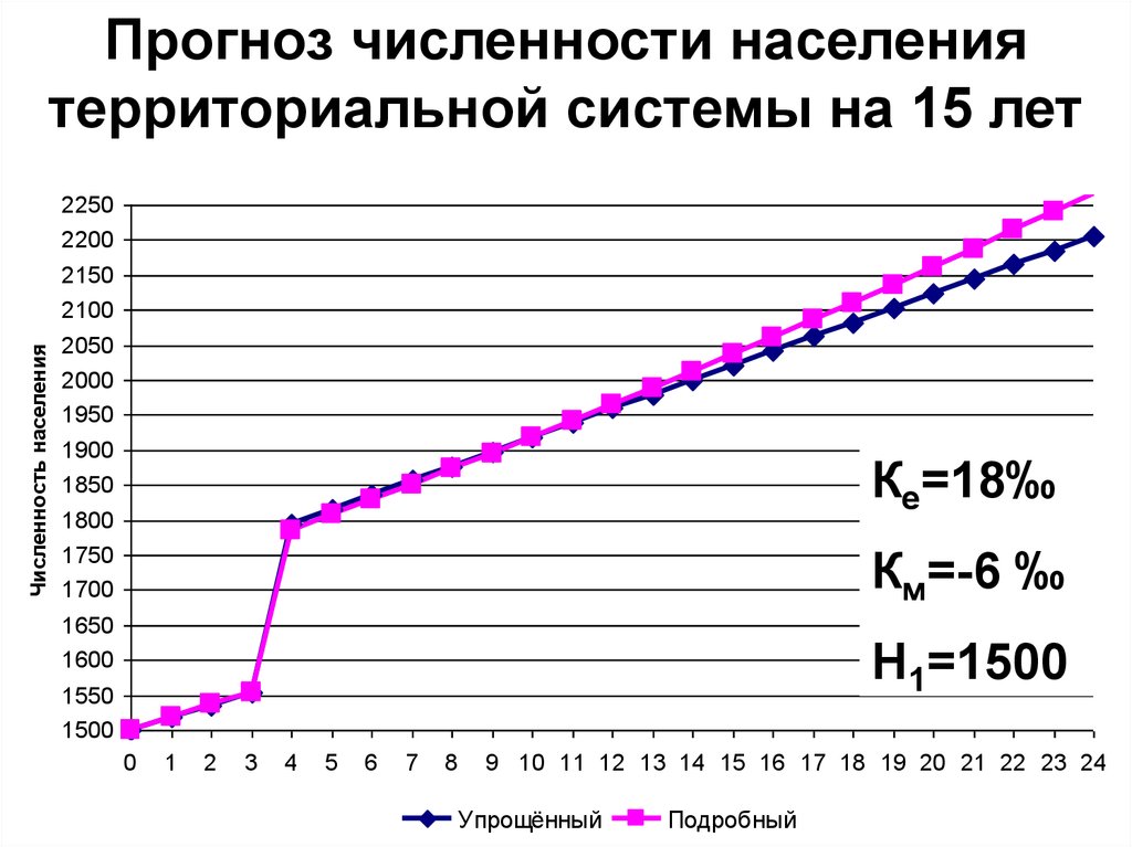 Территориальная население. Прогноз численности населения. Расчет прогноза численности населения. Прогноз численности населения в Германии. Численный прогноз погоды.