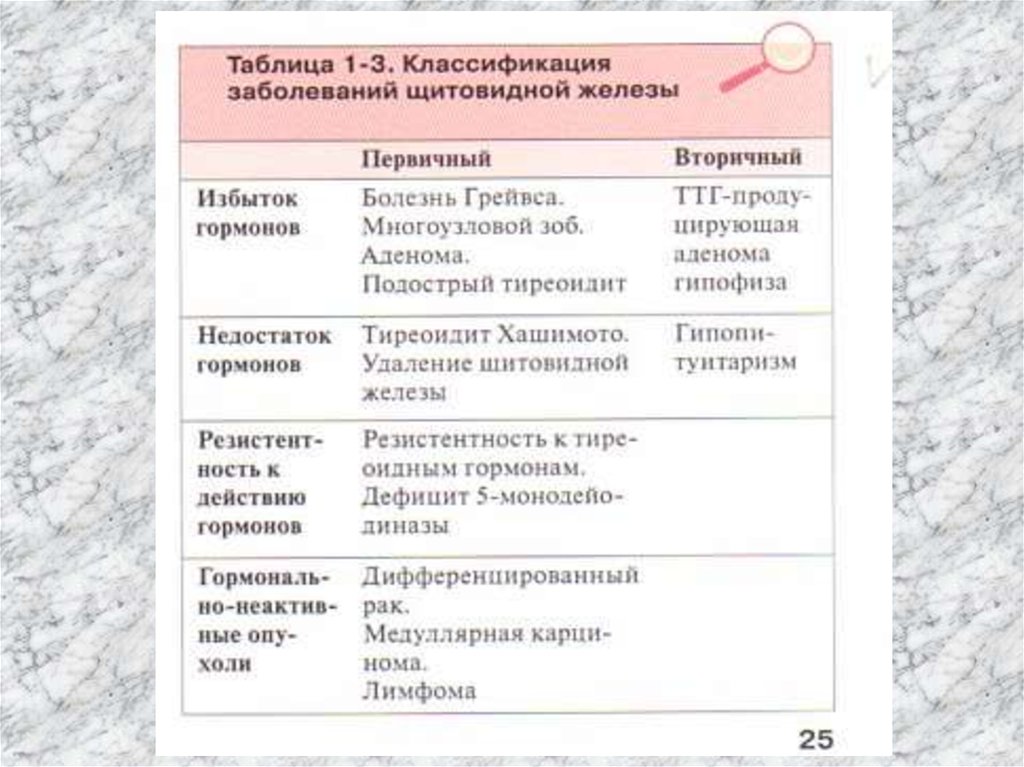 Заболевание при избытке гормона щитовидной железы. Болезни при избытке и недостатке гормонов щитовидной железы. Болезни щитовидной железы таблица. Заболевания при избытке гормонов щитовидной железы. Заболевания при недостатке гармоном.