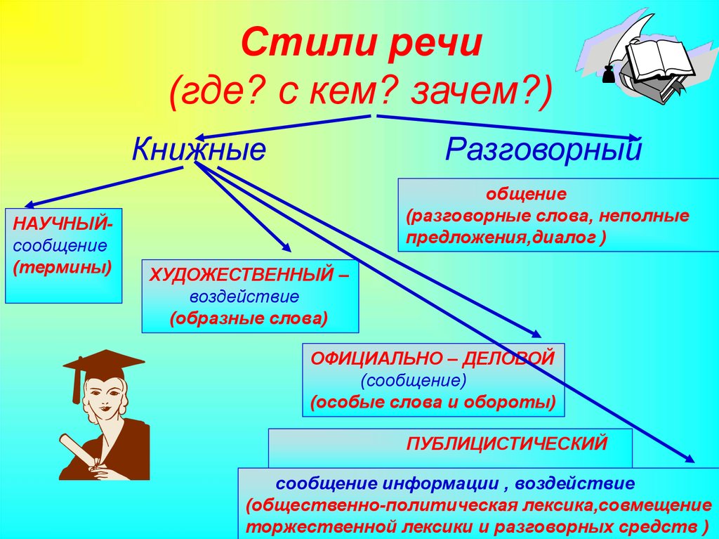 Текст разговорного стиля художественного научного. Стили речи разговорный научный художественный. Стили речи проект 6 класс. Стили речи в русском языке схема 7 класс. Стили речи 5 класс таблица.