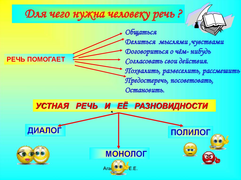 Что такое речь 4 класс русский язык