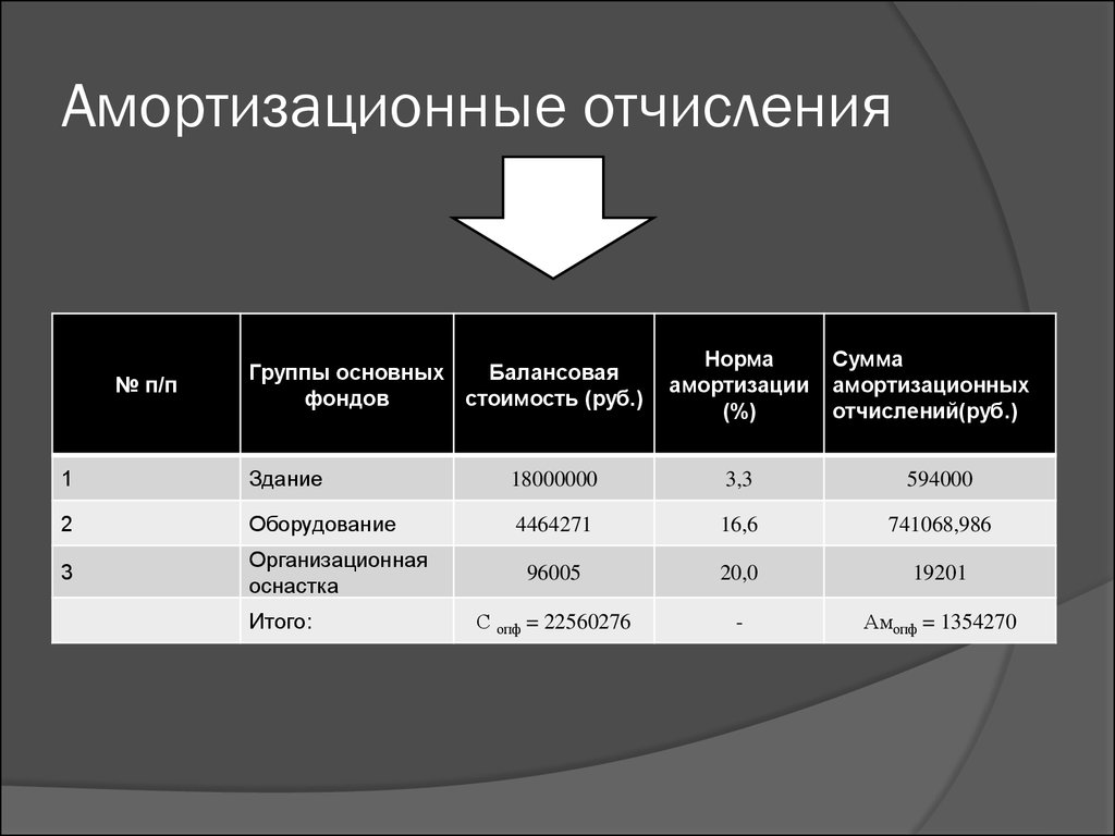 Амортизация в проекте