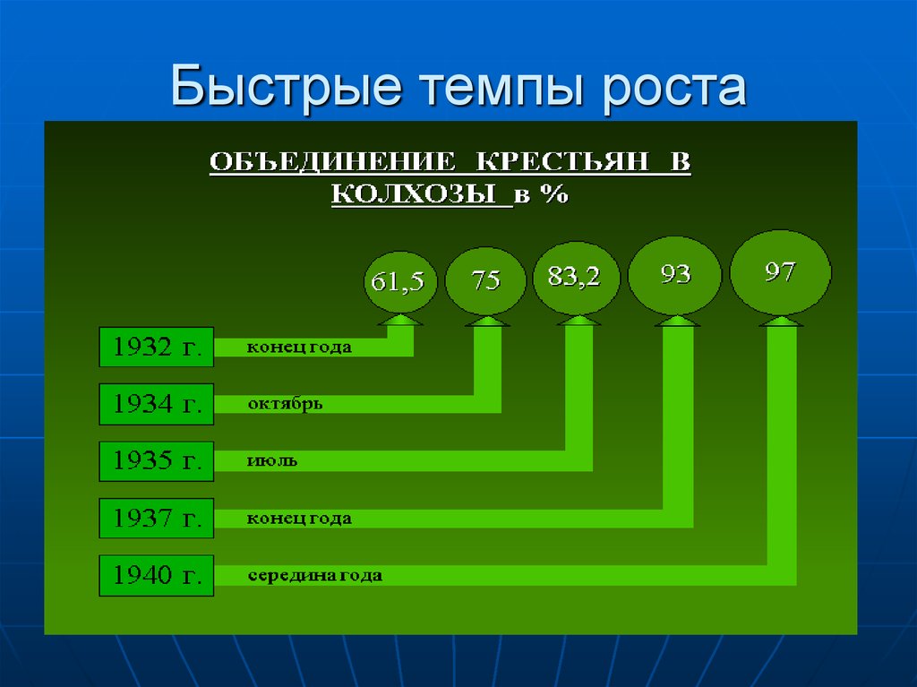 Быстрые темпы роста