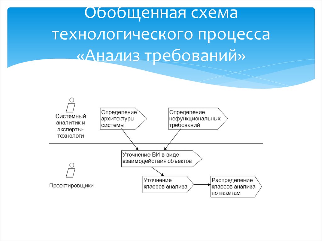 Схема аналитического процесса