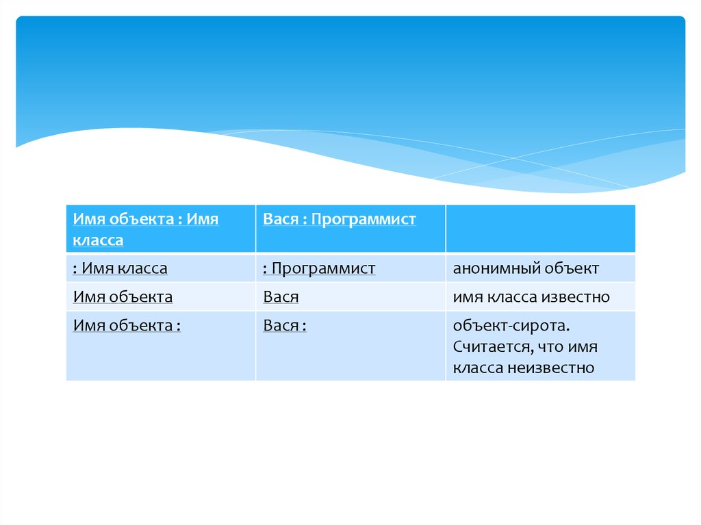 Выберите общие имена объектов. Имя объекта. Имя объекта Информатика. Общие имена объектов примеры. Единичные имена объектов.