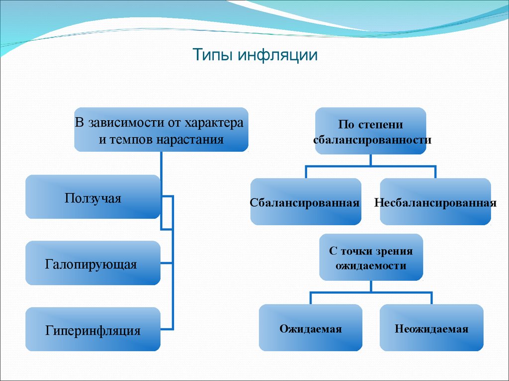 Инфляция бывает. Типы инфляции в экономике. Составьте схему типы инфляции. Инфляция типы инфляции. Типы инфляции кратко.