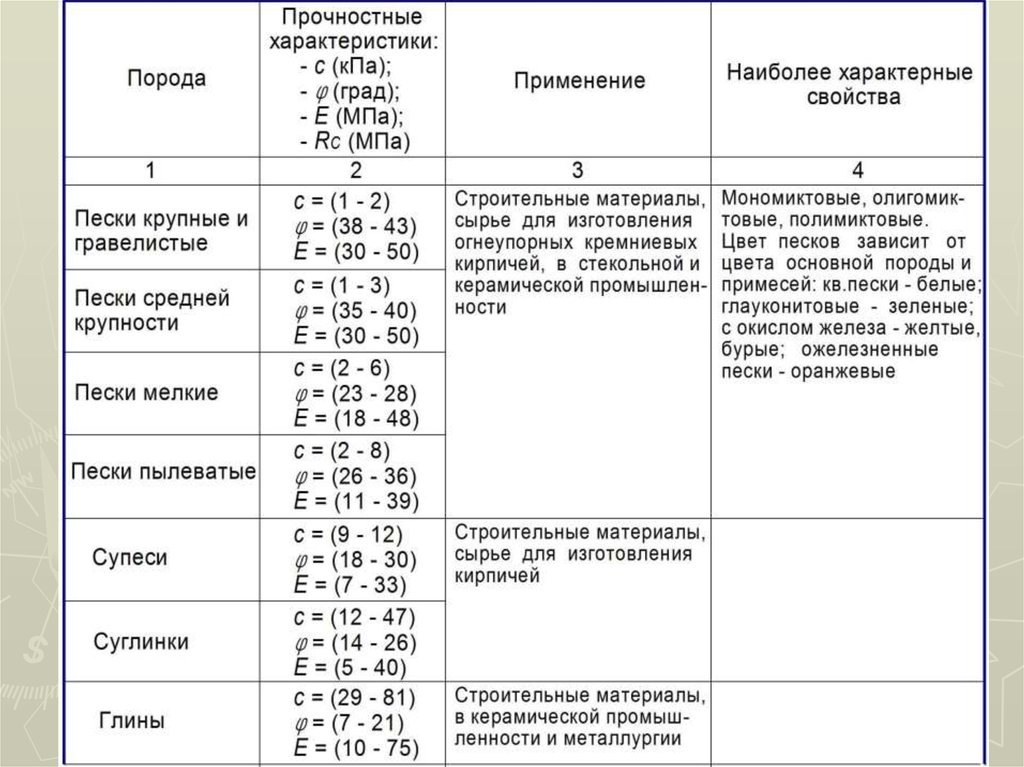 Характеристика строительных песков. Плотность песка средней крупности. Песок мелкий характеристики. Песок пылеватый модуль крупности. Песок средней крупности характеристики.