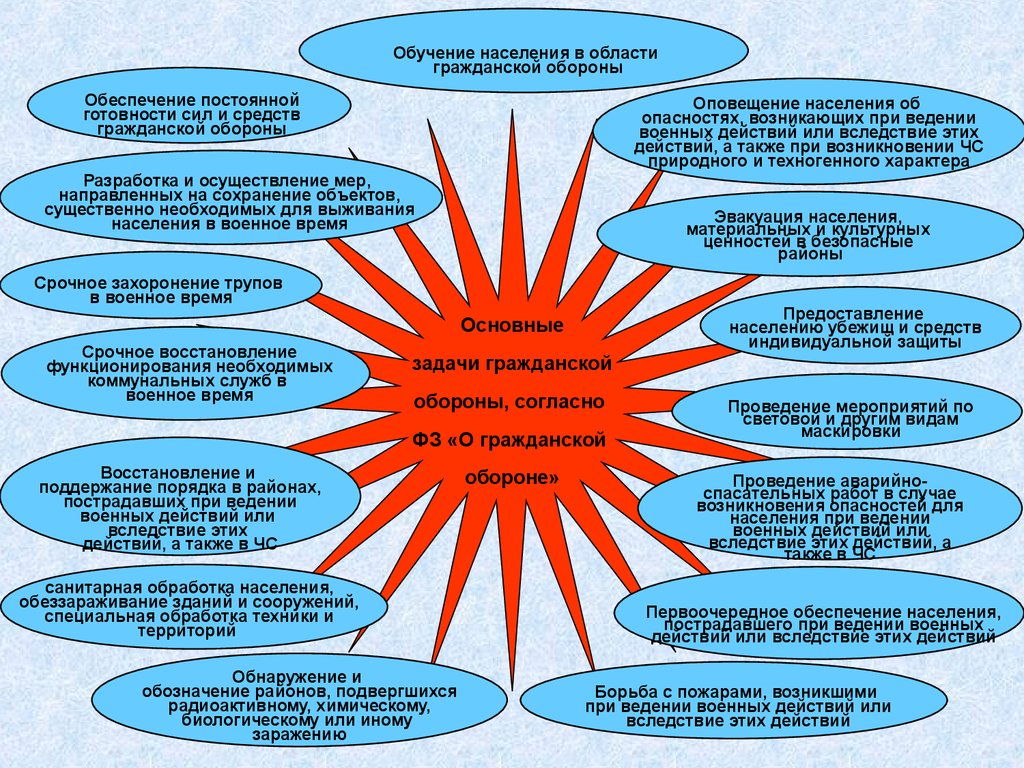 Готовности гражданской обороны. Обеспечение постоянной готовности сил и средств гражданской обороны. Задачи гражданской обороны. Основные задачи го в военное время. Задачи гражданской обороны в военное время.