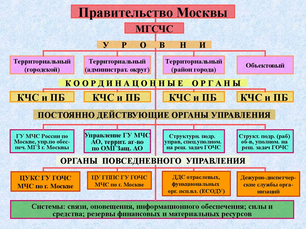 Объектовое звено единой государственной системы. Структура МГСЧС. Состав объектового звена МГСЧС. Территориальное районное звено МГСЧС. Органы управления МГСЧС.