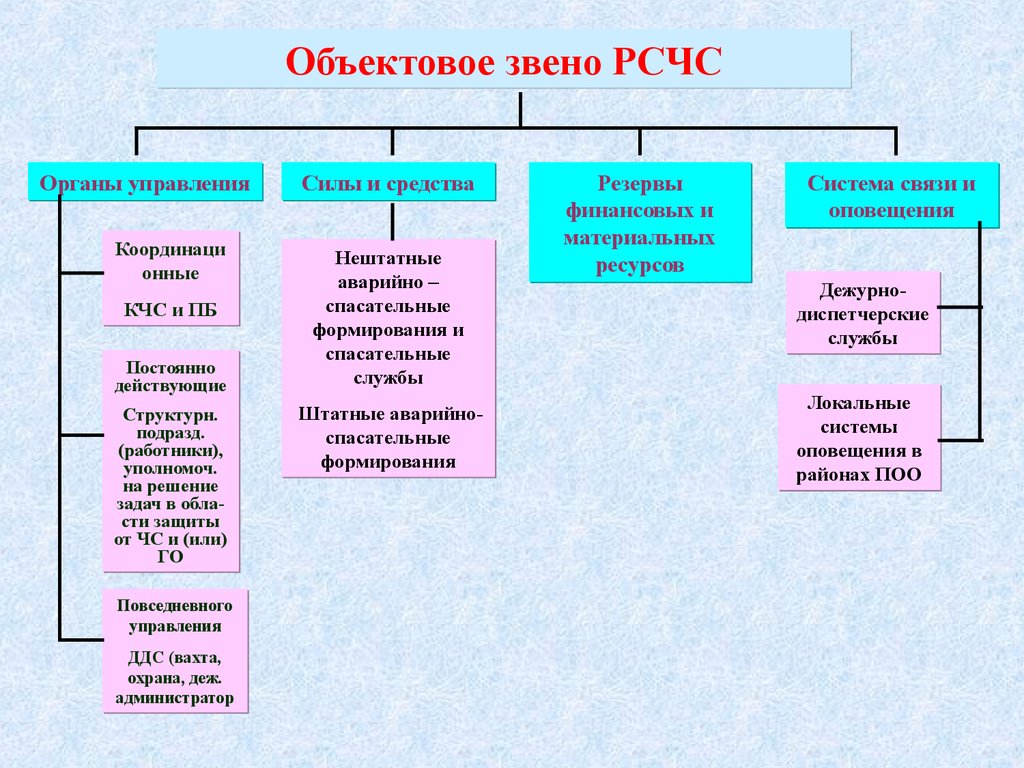 Объектовое звено единой государственной системы. Органы управления объектового звена РСЧС. Резервы финансовых и материальных ресурсов РСЧС. Руководитель объектового звена РСЧС В организации. Звено связи и оповещения.