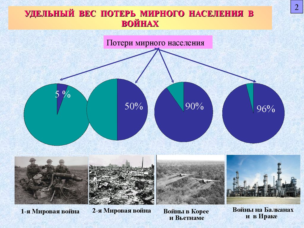 Защита мирного населения. Потери мирного населения в войнах. ВОВ потери мирного населения. Изменения в войнах потери мирного населения. Соотношения потерь Вооруженных сил и мирного населения в войнах.