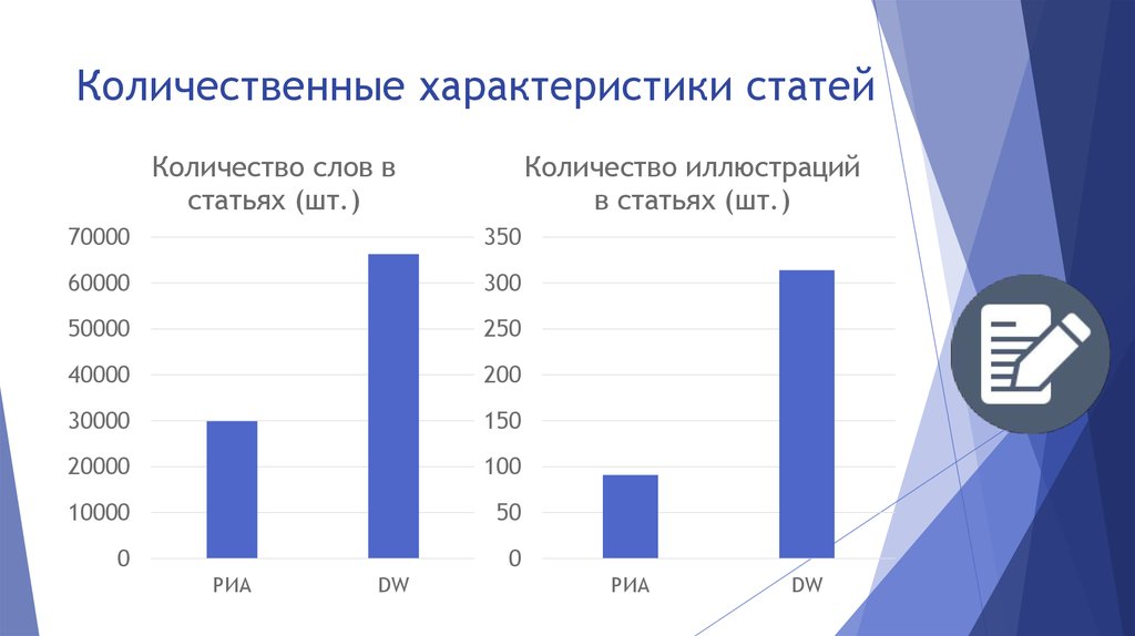 Сколько публикаций