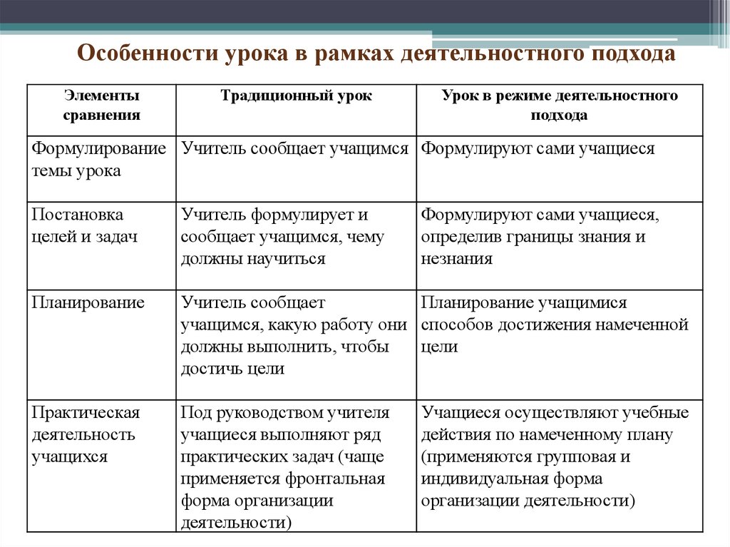 Сравнить элементы. Характеристика традиционного урока. Компоненты традиционного урока. Сравнительная таблица деятельностный подход. Цель традиционного урока.