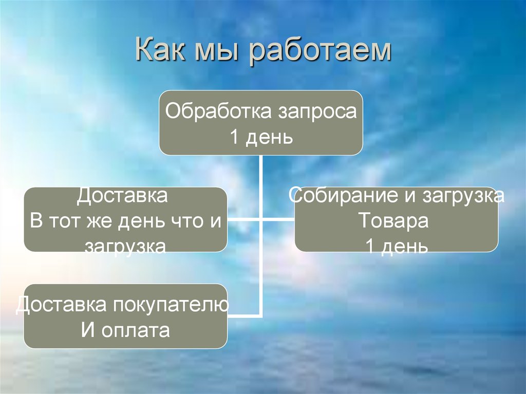 Как мы работаем