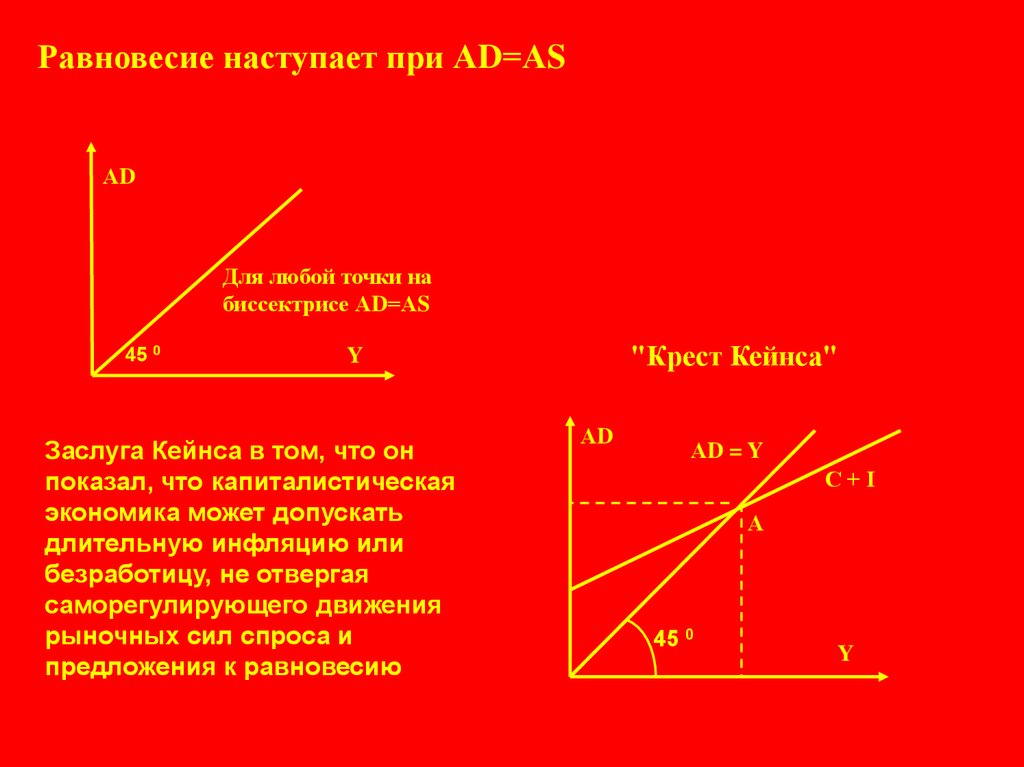 Сила спроса. Макроэкономическое равновесие его механизмы. Just got on the Basic answer Адель макроэкономического равновесия Кейнса.