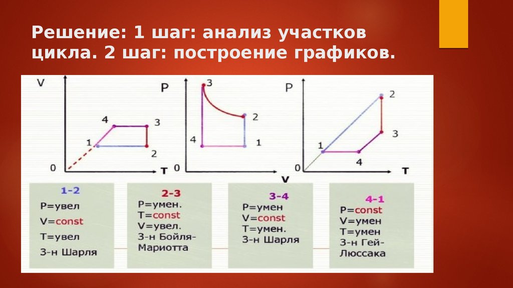 Шагов разбор. Графическое представление газовых процессов. Построение графиков газовых процессов. Графическое представление понятия процесс. 3. Графическое представление работы..