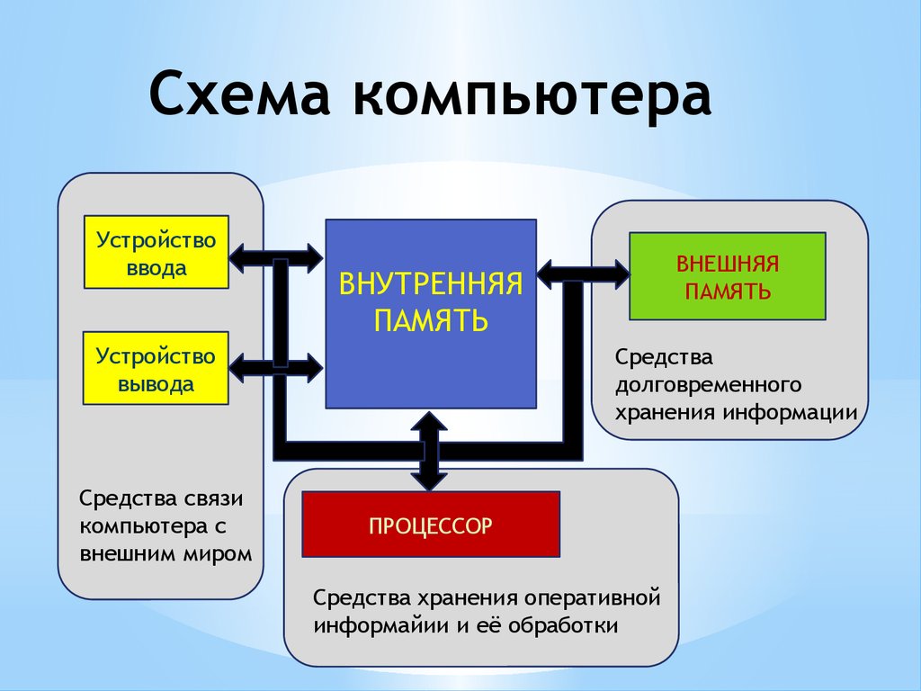 Общий принцип работы. Общая схема работы компьютера. Схема устройства компьютера. Схема компьютера Информатика. Схема основных устройств ПК.