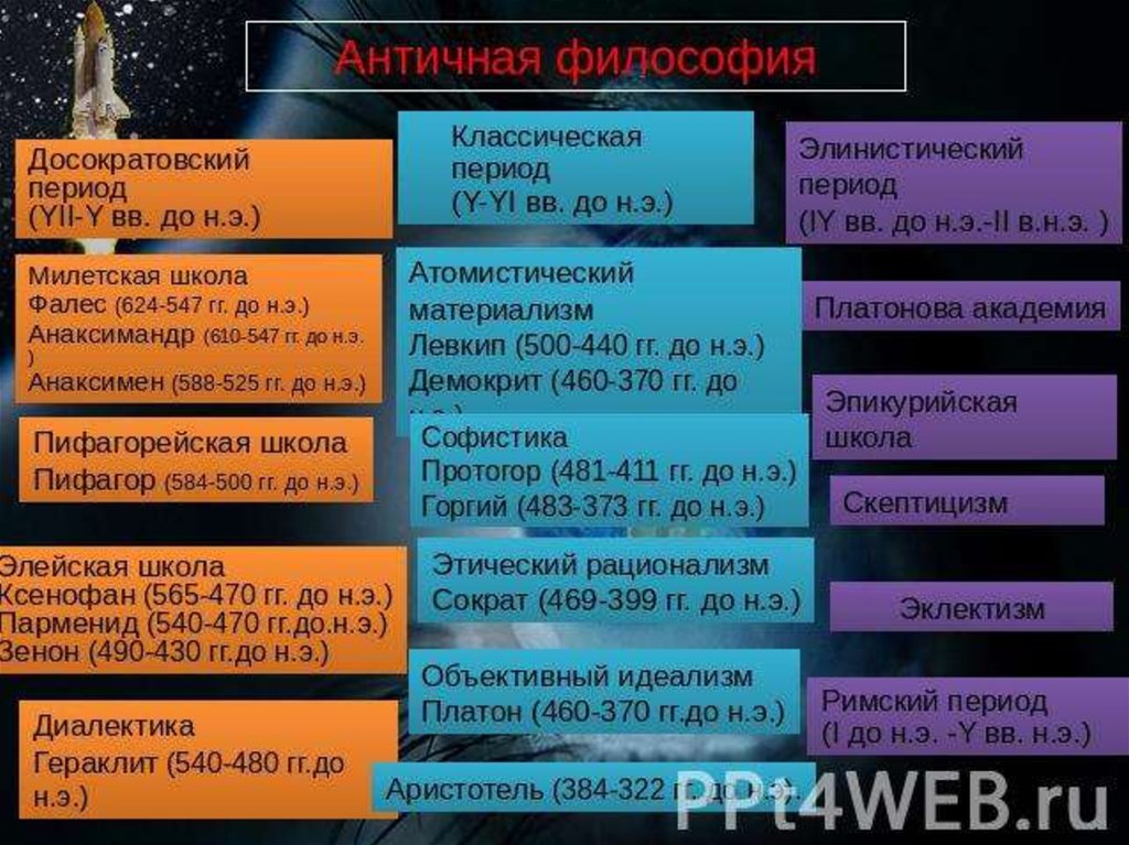 Школы античной философии. Досократовский период философии античности. Античная философия (VII В. до н.э. – vi в. н.э.) представители. Философские школы античности. Периоды античной философии.