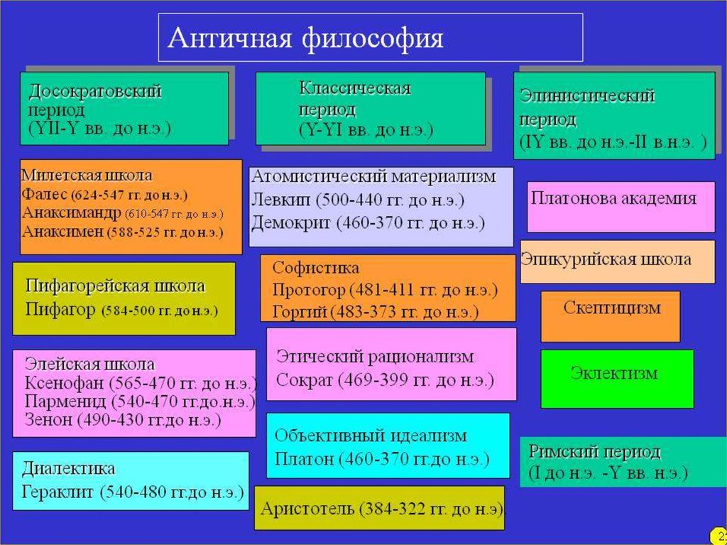 Развитие античной философии презентация