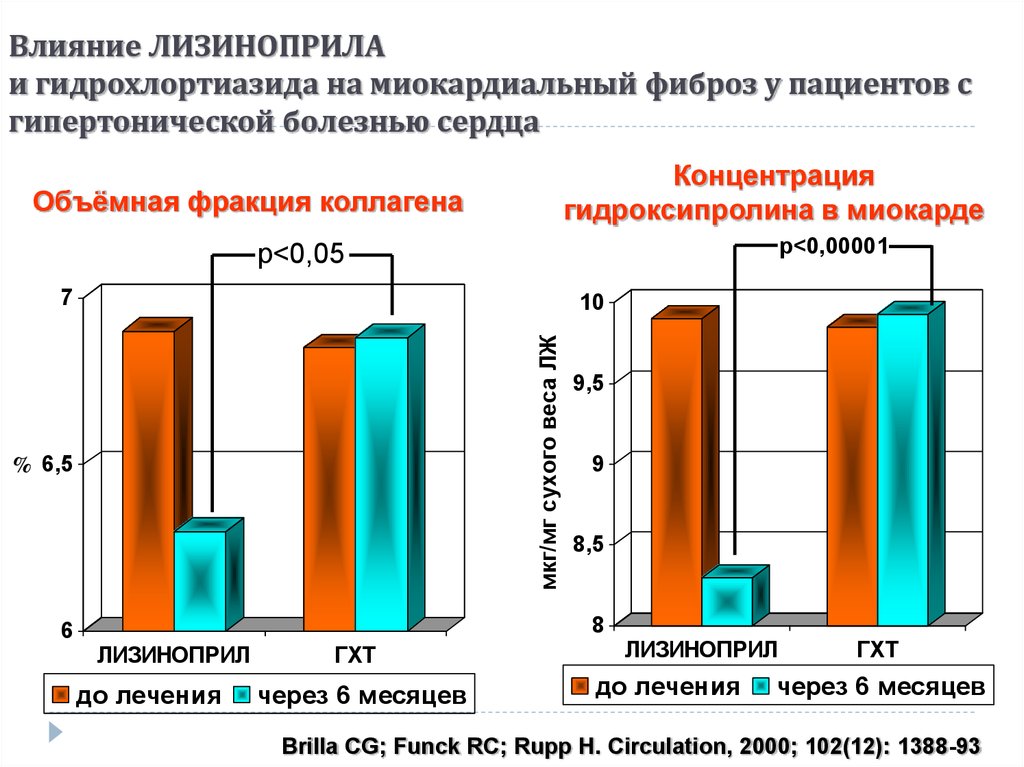 Объемная фракция. Миокардиальный фиброз. Гидрохлортиазид при артериальной гипертензии. Гидрохлортиазид механизм действия. Миокардиальный фиброз лечение.