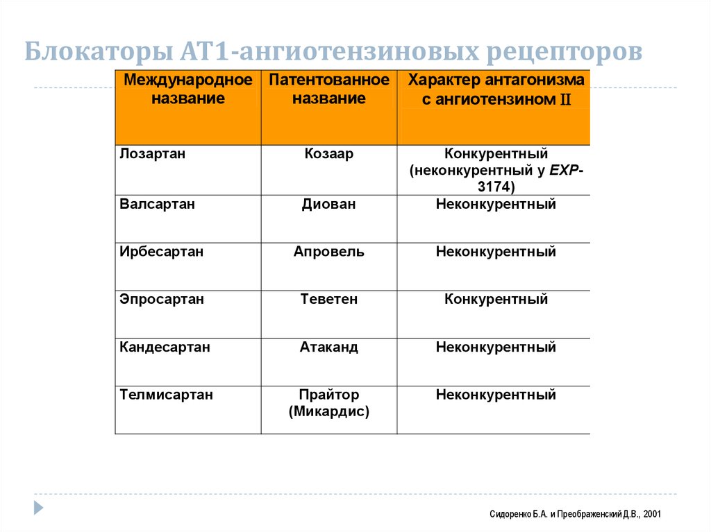 Блокаторы рецепторов. Блокаторы ат1 рецепторов препараты. Блокаторы ат1 рецепторов ангиотензина-2. Антагонисты АТ 1 рецепторов препараты. Блокаторы рецепторов ангиотензина 1.