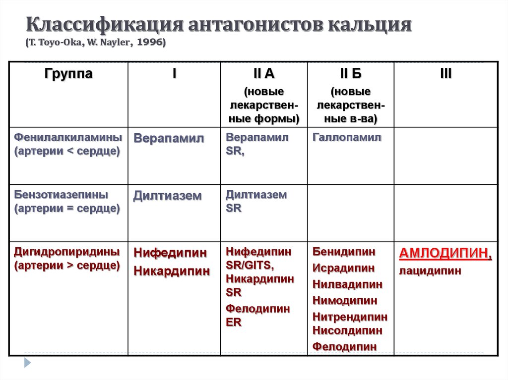 Антагонисты кальция. Антагонисты ионов кальция препараты классификация. Антагонисты ионов кальция классификация. Блокаторы кальция классификация. Антагонисты кальция препараты механизм.