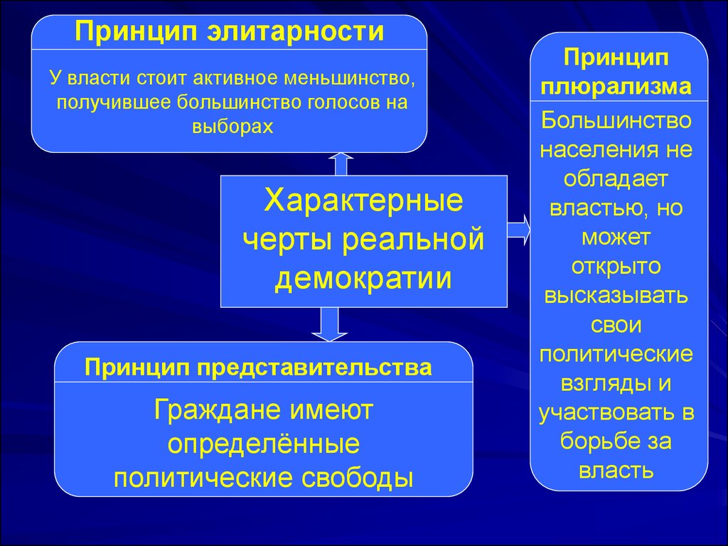 Большинство получило или получили. Принцип меньшинства в демократии. Элитарность. Принцип представительства на выборах. Активное меньшинство.