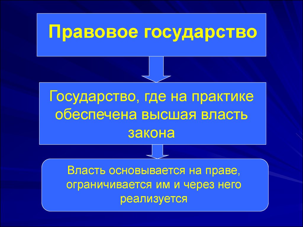 Высшая власть государства. Правовое государство. Мраввоеое государисао. Правовоеигосудавртвао. Правое государства это.