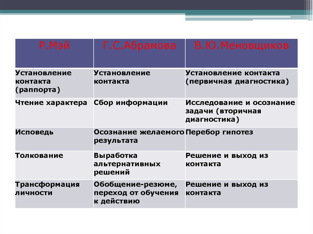 Модель процесса консультирования презентация