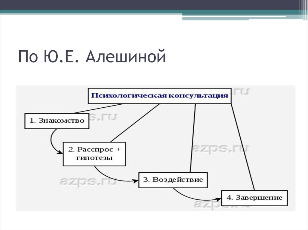 Схема психологического консультирования