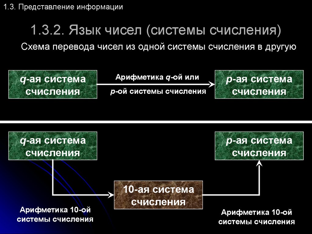 Тест представление информации