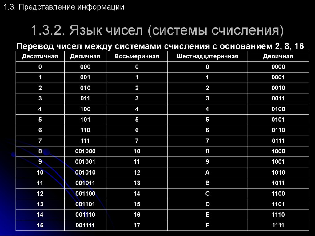 Системы чисел 6 из