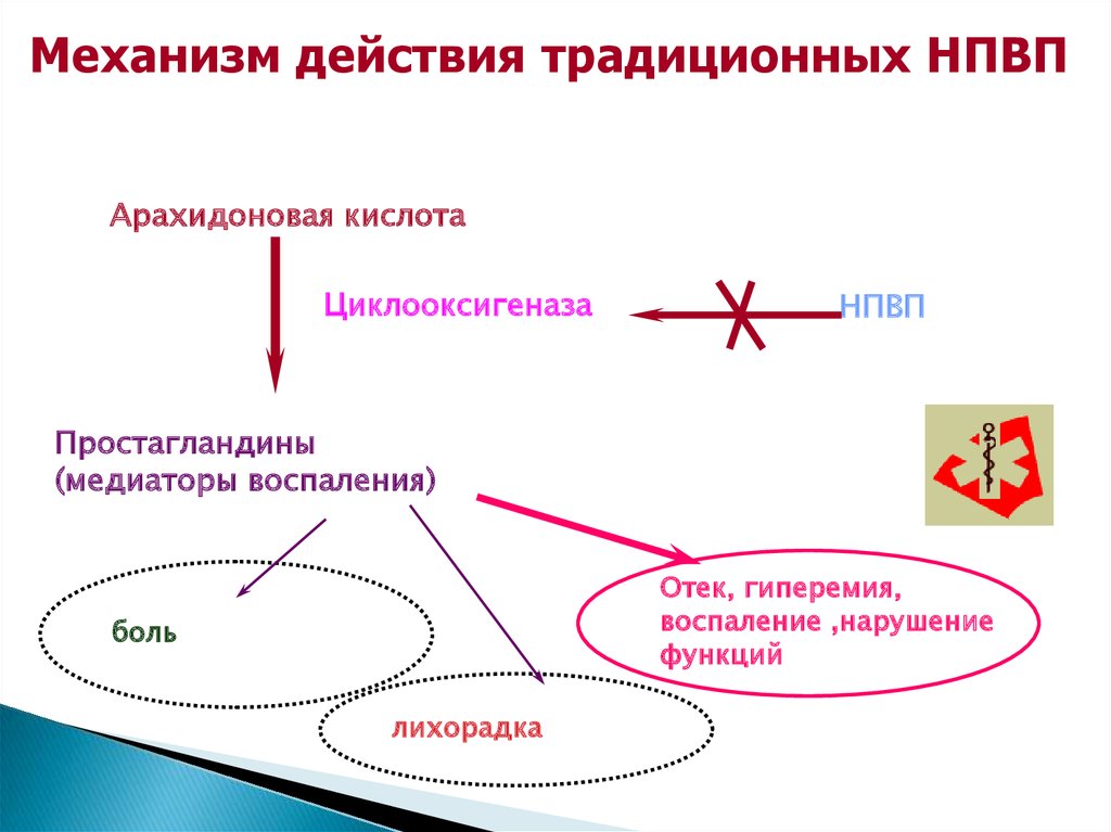 Механизм действия нпвс схема