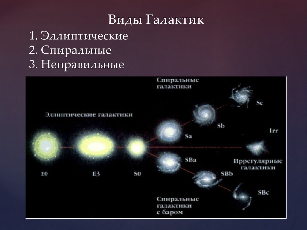 Схема классификации галактик