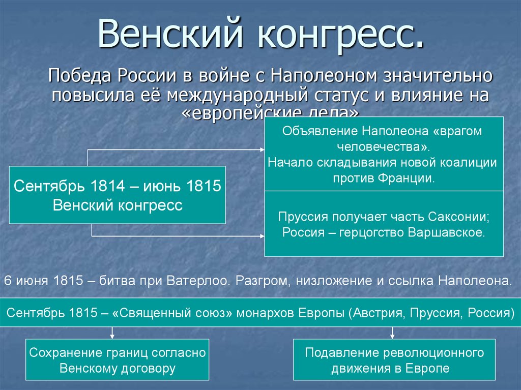 Венский период. Венский конгресс 1814-1815 кратко. Венский конгресс 1815 итоги. Положения Венского конгресса 1814-1815.