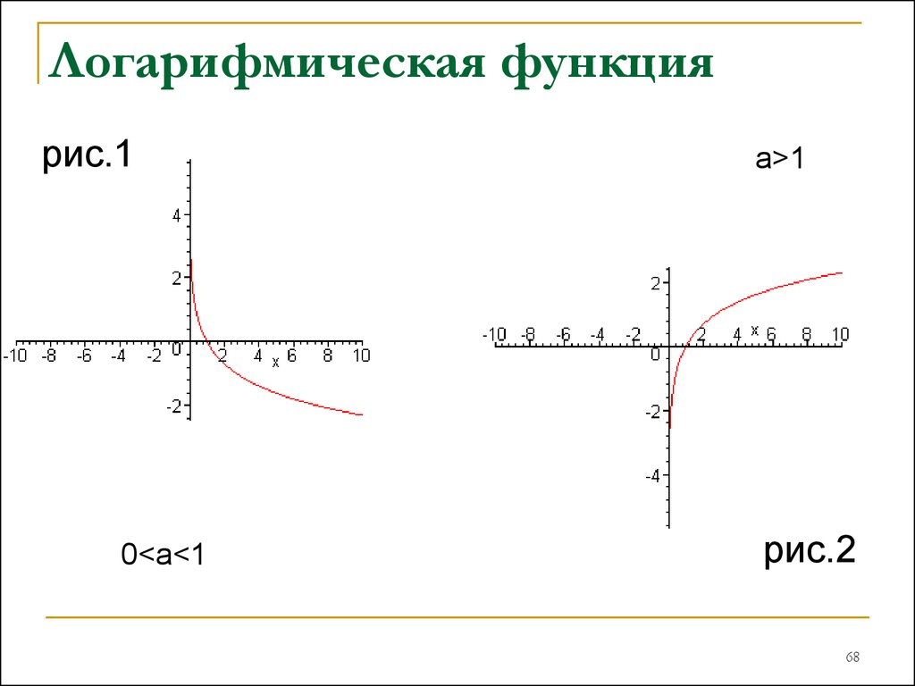 Функция 1 0. Построение графиков показательных и логарифмических функций. Возрастание и убывание логарифмической функции. Построение графиков логарифмических функций. Логарифмическая функция функция.