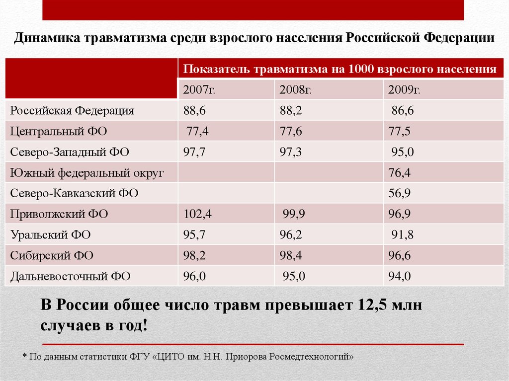 Показатели травматизма. Динамика травматизма среди взрослого населения Российской Федерации. Статистика травматизма в России 2020. Травматизм взрослого населения. Статистические показатели травматизма.