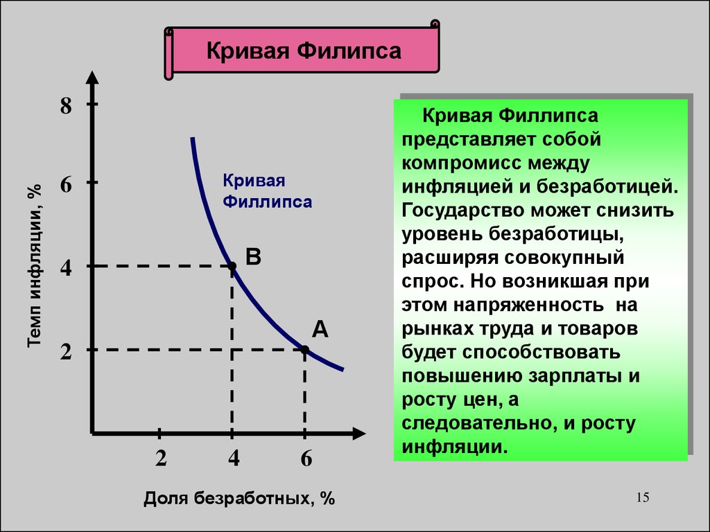Кривая филлипса отражает. Кривая Филлипса безработица. Кривая Филлипса инфляция. Связь между уровнем безработицы и темпами инфляции (кривая Филлипса). Кривая Филлипса в краткосрочном периоде.