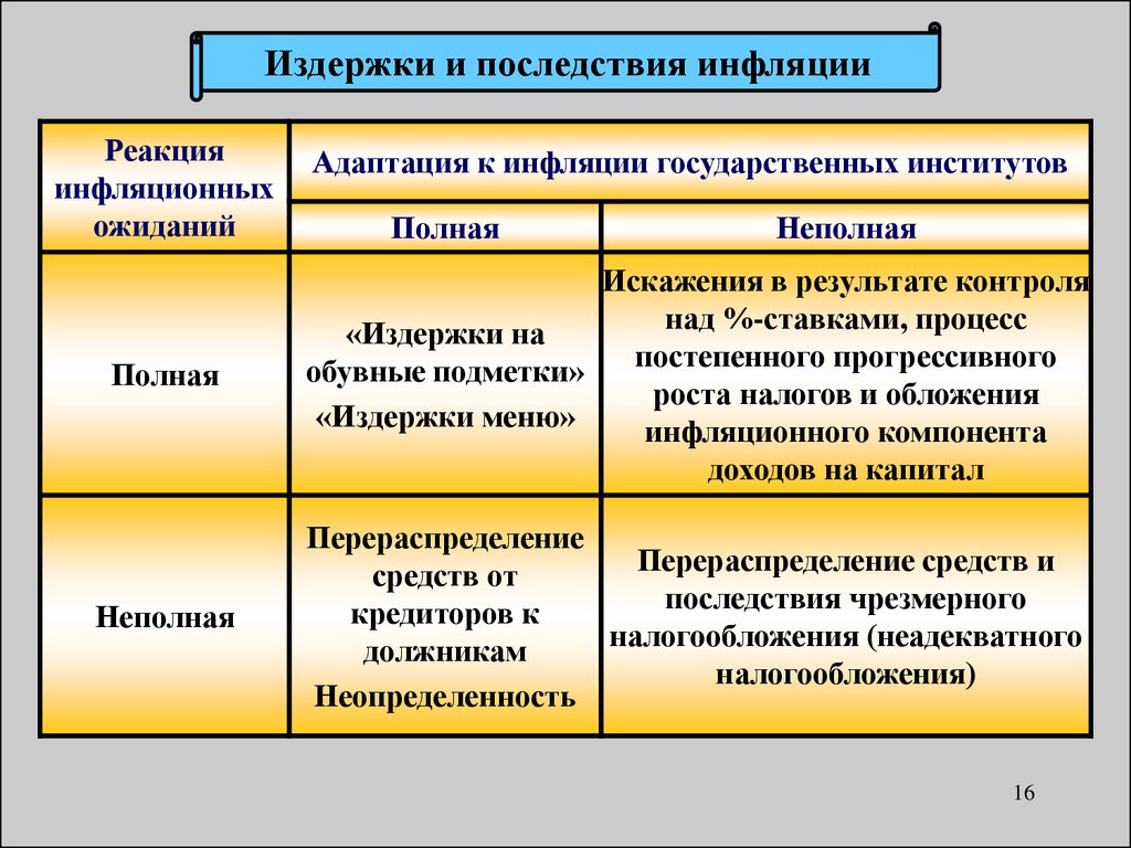 К издержкам инфляции относятся. Инфляция издержек последствия. Виды издержек инфляции. Издержки инфляции виды. Типы издержек в инфляции.